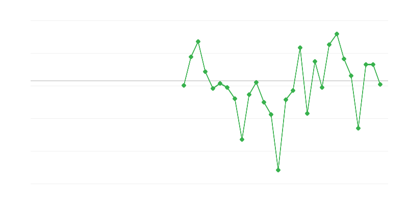 Beschäftigung im Industriesektor