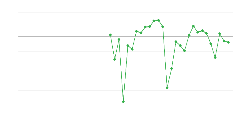 Beschäftigung im Industriesektor