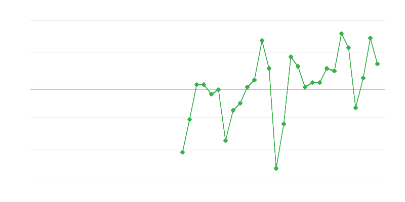 Beschäftigung im Industriesektor
