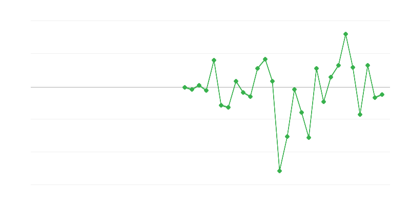 Beschäftigung im Industriesektor