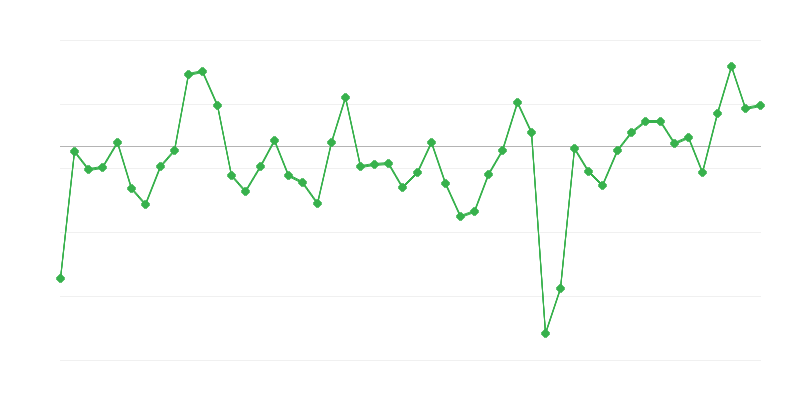 Beschäftigung im Industriesektor