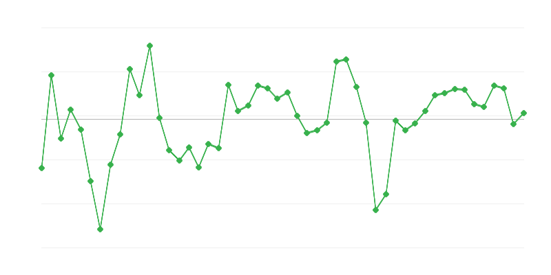 Beschäftigung im Bauwesen