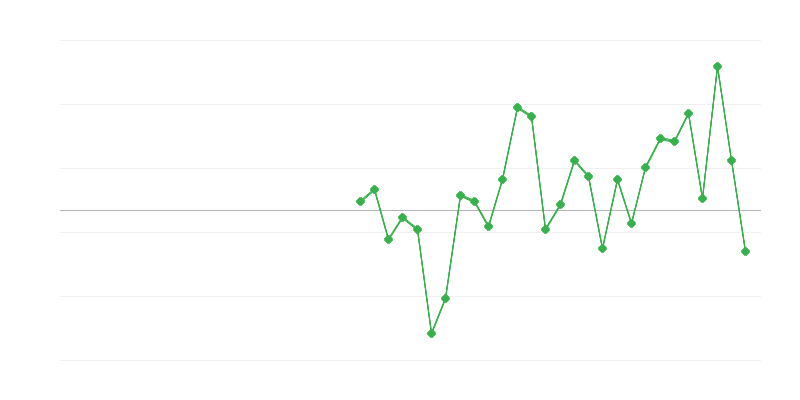 Beschäftigung im Bauwesen