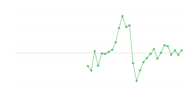 Beschäftigung im Bauwesen