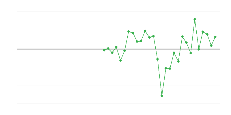 Beschäftigung im Bauwesen