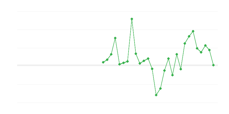 Beschäftigung im Bauwesen