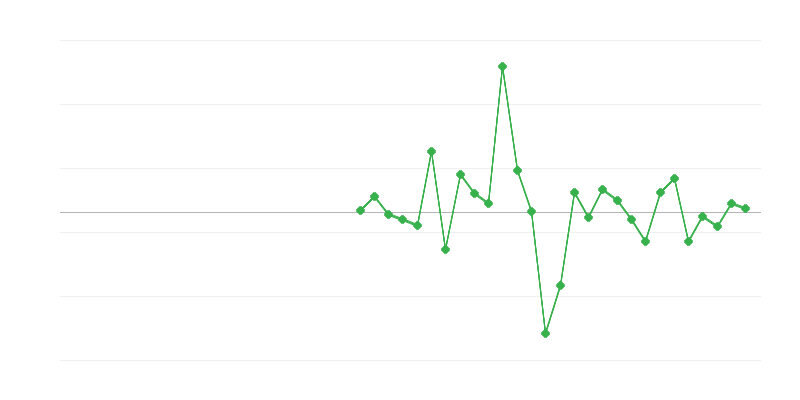 Beschäftigung im Bauwesen
