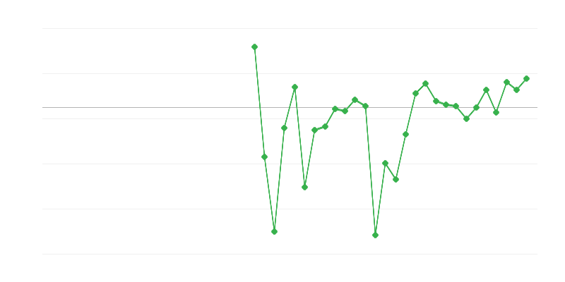 Beschäftigung im Bildungswesen