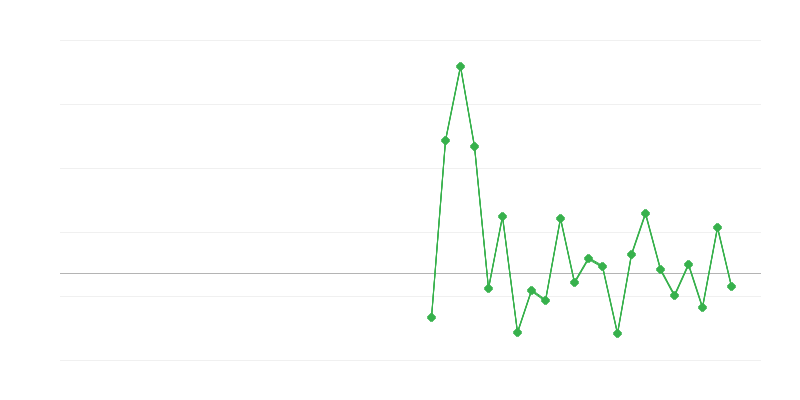 Beschäftigung im Bauwesen