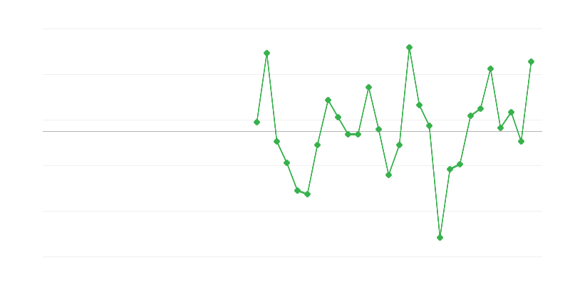 Beschäftigung im Bildungswesen