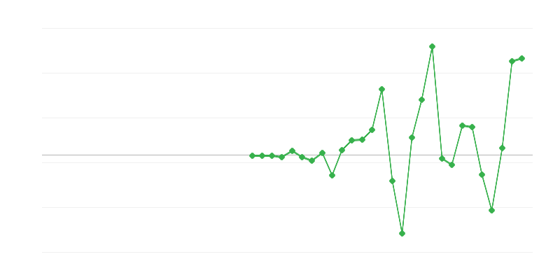 Beschäftigung im Bildungswesen
