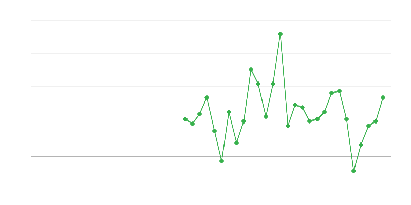 Beschäftigung im Bildungswesen