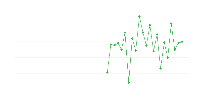 Beschäftigung im Bildungswesen