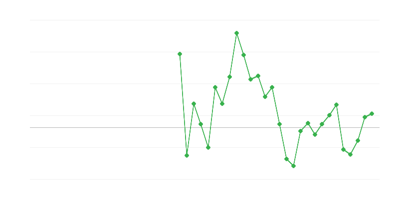 Beschäftigung im Handel und in der Fahrzeugreparatur