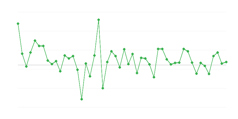 Beschäftigung im Bildungswesen