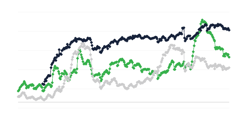 Wirtschaftliches Klima im Baugewerbe