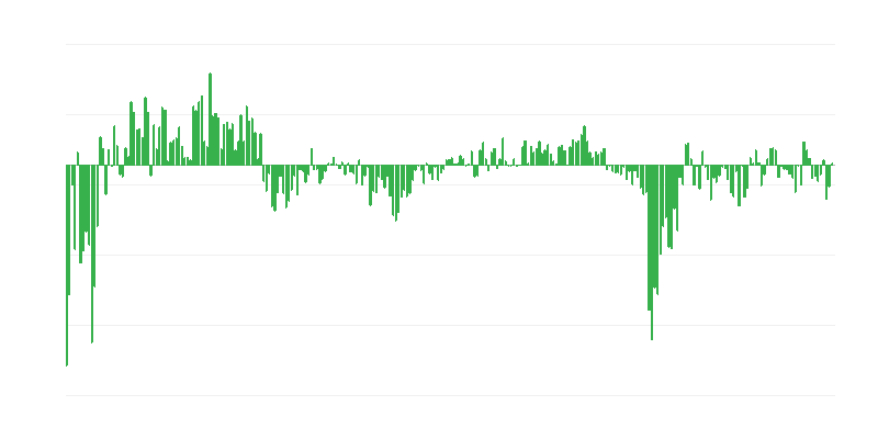 Aktuelle Nachfrage nach Dienstleistungen