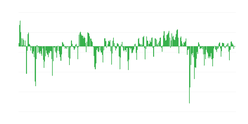 Prognostizierter Verkauf