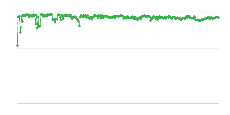 Prognostizierte Finanzierungsquelle für Dienstleistungsunternehmen – Eigenmittel