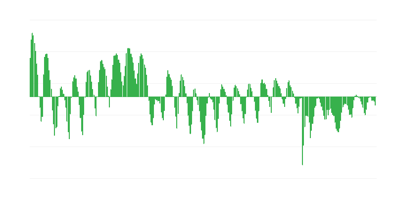 Prognostizierte Aufträge im Bauwesen