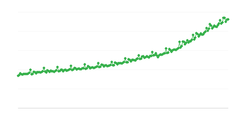 Bruttolöhne im Unternehmenssektor