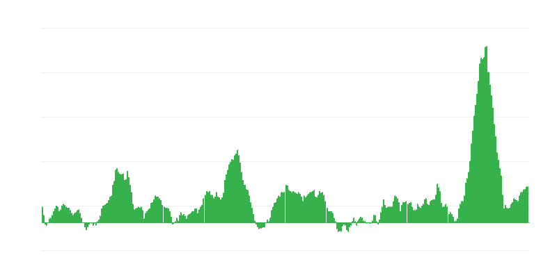 Inflation – Lebensmittel und alkoholfreie Getränke