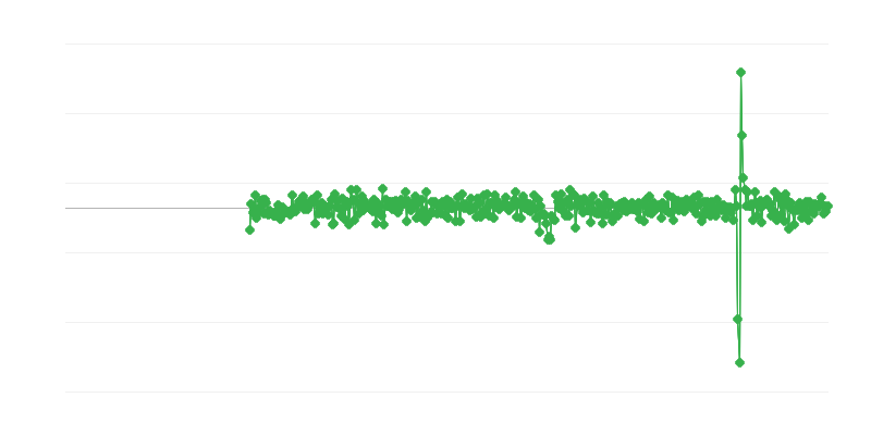 Industrie- und Bautätigkeit