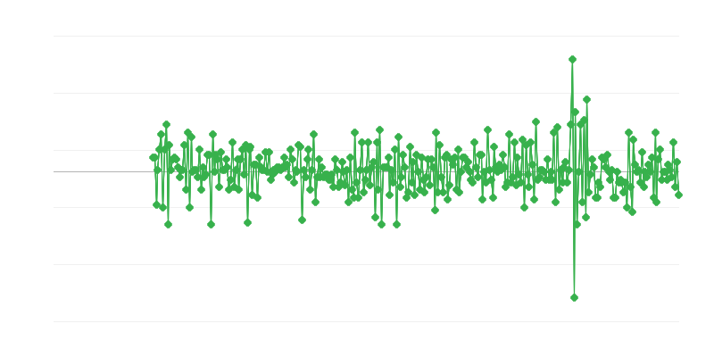 Verkaufsvolumen – Lebensmitteleinzelhandel