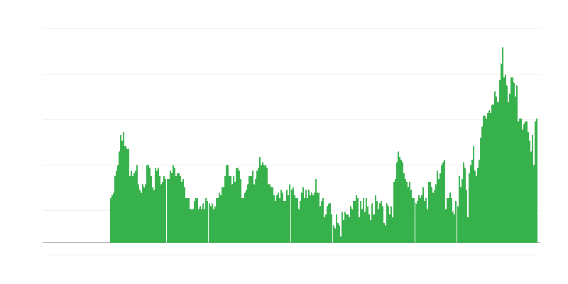 Inflation – Dienstleistungen