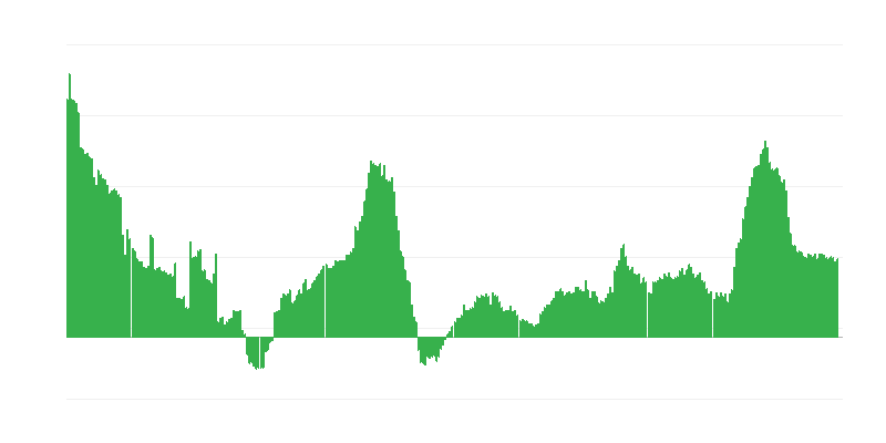 Inflation – Dienstleistungen