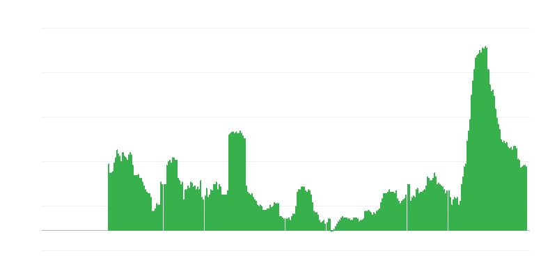 Inflation – Dienstleistungen