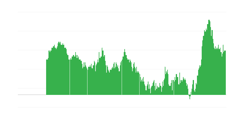 Inflation – Dienstleistungen