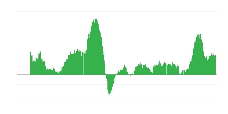 Inflation – Dienstleistungen