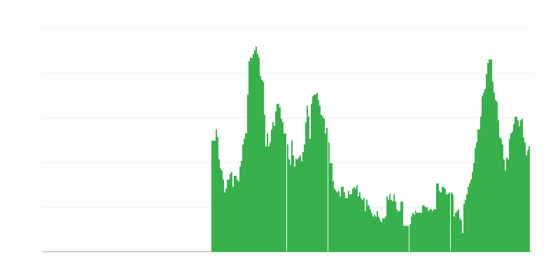 Inflation – Dienstleistungen
