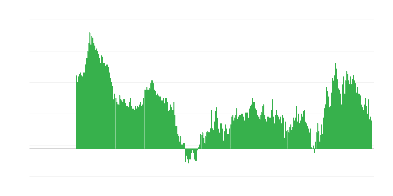 Inflation – Dienstleistungen