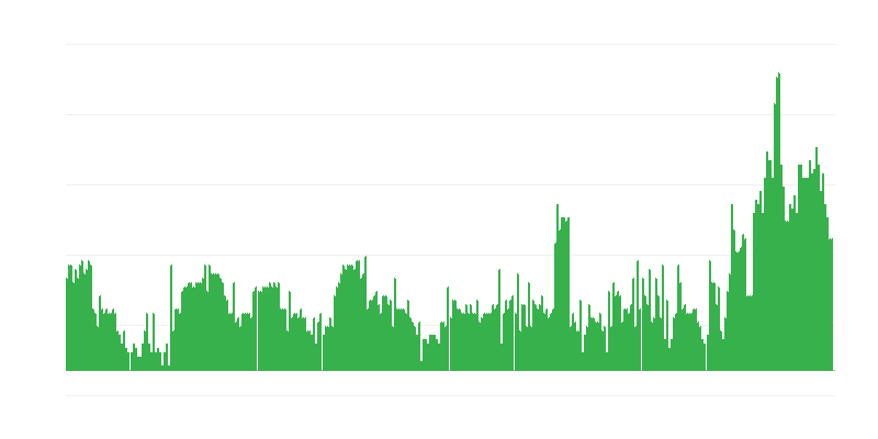 Inflation – Dienstleistungen