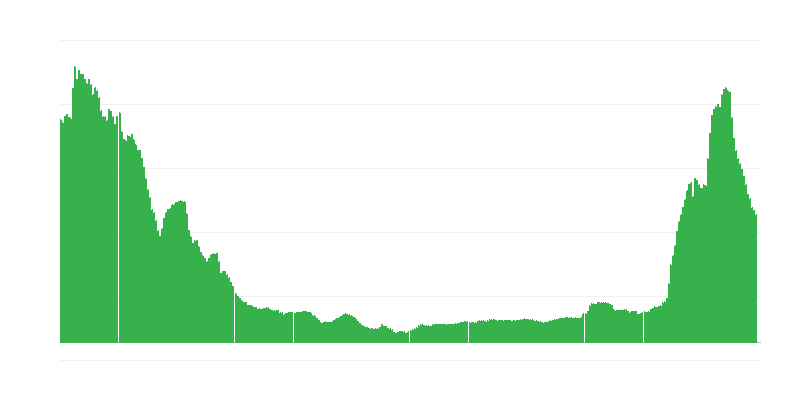 Inflation – Dienstleistungen