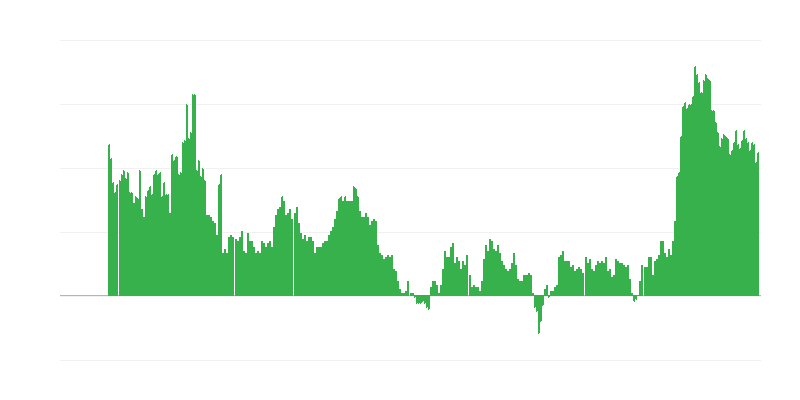 Inflation – Dienstleistungen