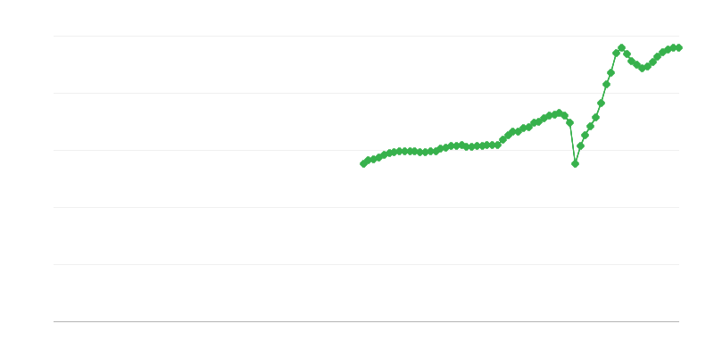 Nettoumsatz – Verkehr und Lagerung