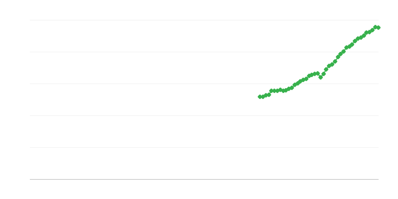 Nettoumsatz – Information und Kommunikation