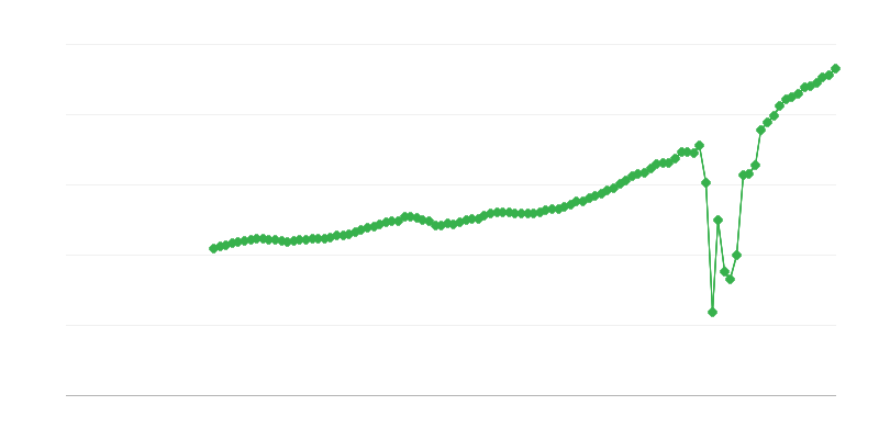 Nettoumsatz – Beherbergungs- und Gastgewerbe