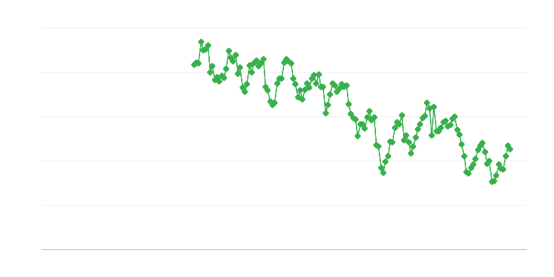 Inländische Lieferungen von Braunkohle