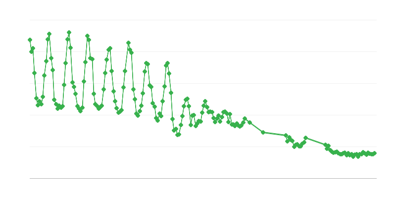 Produktion von Erdgas