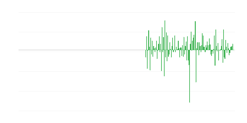 Produktionsvolumen in den Bereichen berufliche, wissenschaftliche und technische Aktivitäten