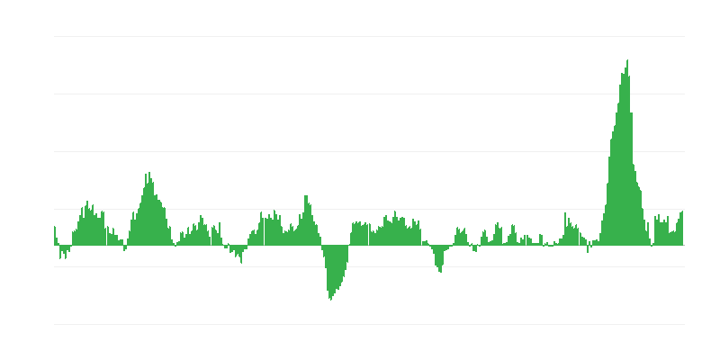 Inflation – Lebensmittel und alkoholfreie Getränke