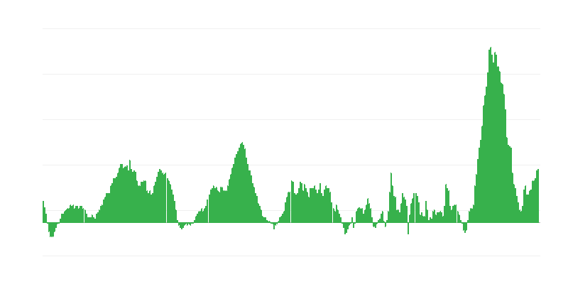 Inflation – Lebensmittel und alkoholfreie Getränke