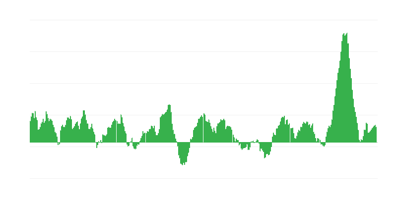Inflation – Lebensmittel und alkoholfreie Getränke