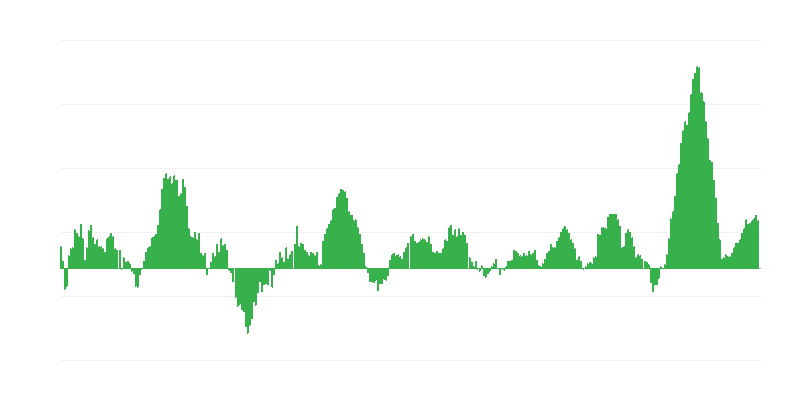 Inflation – Lebensmittel und alkoholfreie Getränke