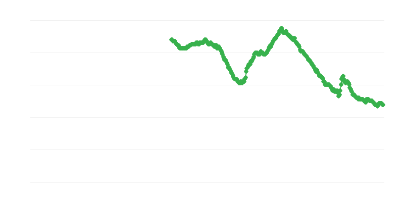 Arbeitslosigkeit unter Frauen über 25 Jahren