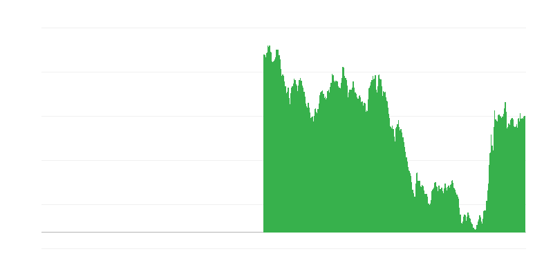 Renditen langfristiger Staatsanleihen